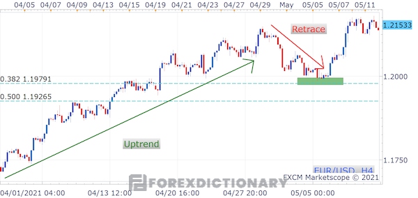 Tỷ lệ Fibonacci được áp dụng với cặp EUR/USD để tìm vị trí vào/thoát lệnh lý tưởng