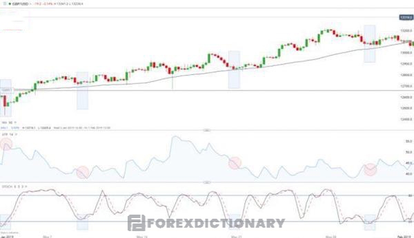 "Mua ở mức giá thấp, bán ở mức giá cao" với cặp tiền GBP/USD