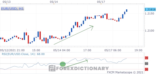 Thực tế áp dụng chiến lược giao dịch Momentum trên biểu đồ H1 của cặp EUR/USD