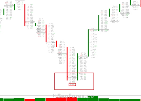 Sự đảo chiều thị trường qua Footprint Chart