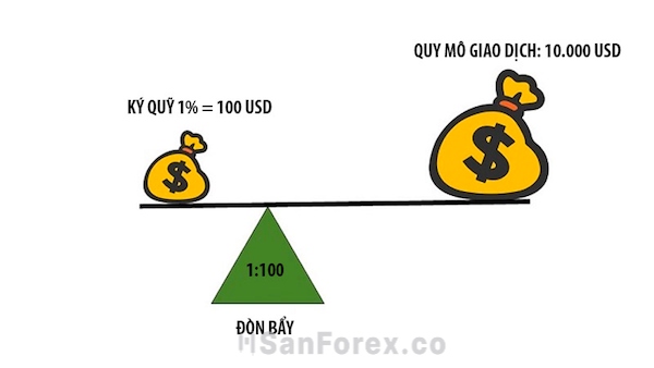 Khái niệm Margin Level là gì?