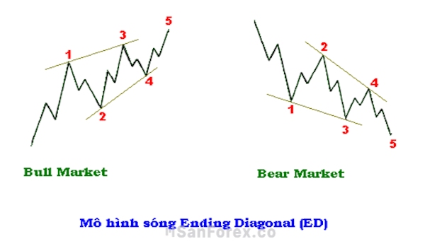 Mô hình sóng Ending Diagonal là mô hình thuộc dạng tam giác chéo