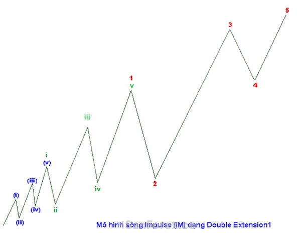 Hình ảnh cho thấy mô hình sóng đẩy dưới dạng Double Extension 1