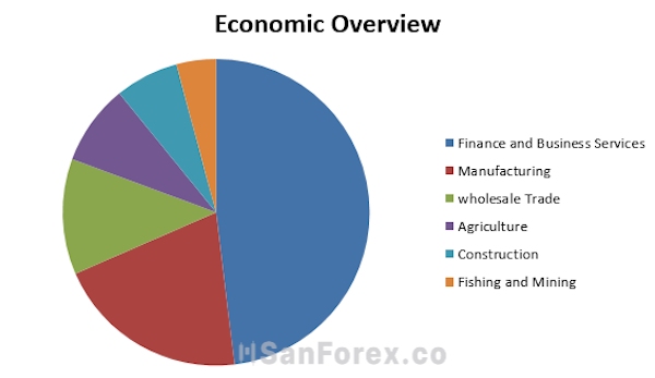 Biểu đồ các lĩnh vực kinh tế tại New Zealand (nguồn: easyuni.com)