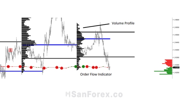 Ngoài các Chart, chúng ta cần các công cụ, chỉ báo hỗ trợ cho Order Flow