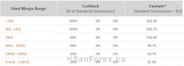 FxOpen cũng là một trong những sàn có mức rebate ổn áp