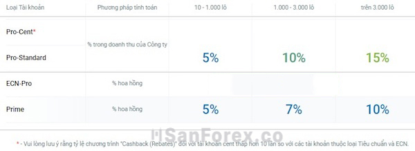 RoboForex góp mặt trong danh sách top sàn rebate Forex ngày hôm nay