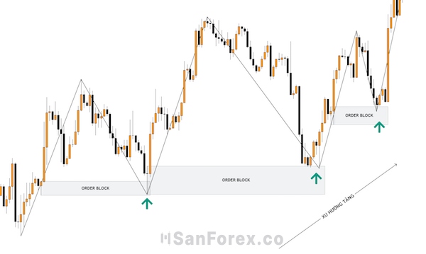 Order Block là một thuật ngữ quan trọng khi nói đến phương pháp giao dịch SMC