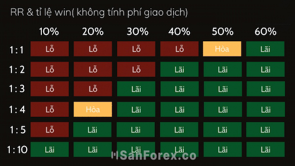 Minh họa bảng thống kê RR và tỷ lệ win