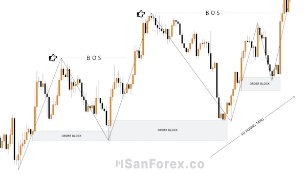 Minh họa tín hiệu Break Of Structure (BOS)