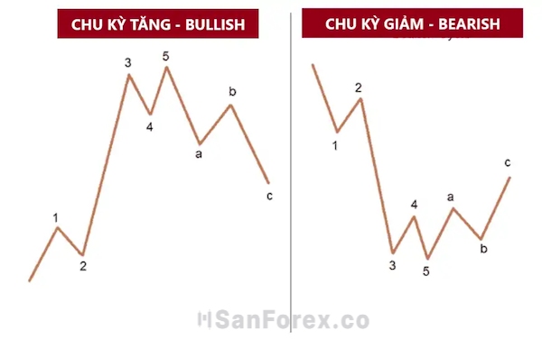 Tìm hiểu sóng Elliott là gì?