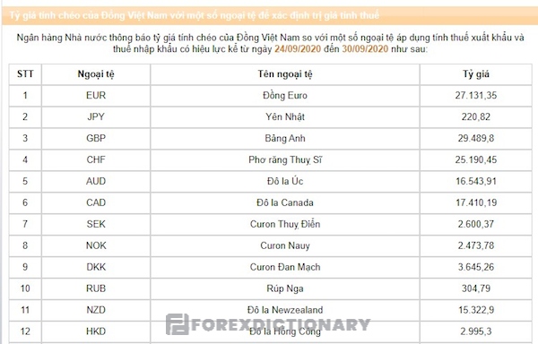 Tỷ giá chéo của đồng Việt Nam với đồng tiền của các quốc gia khác