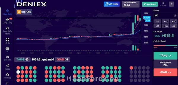 Tỷ lệ nhận thưởng tại sàn Deniex lên tới 95%