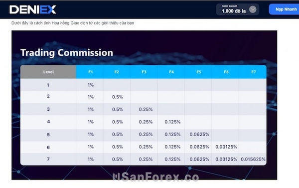 Chính sách hoa hồng của sàn BO - Deniex được chia thành 7 cấp bậc như hình minh họa trên