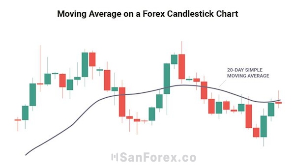 Khái quát về đường trung bình động Moving Average