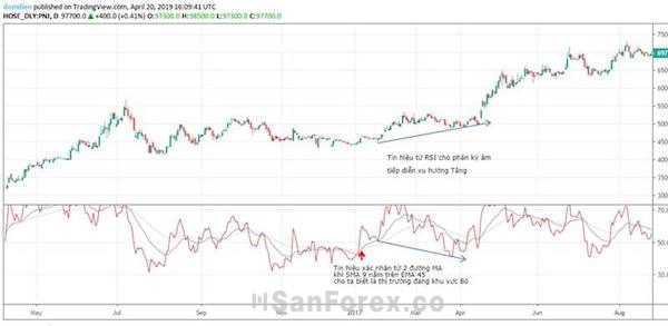 Vào lệnh mua khi RSI cho phân kỳ âm và SMA 9 nằm trên đường EMA 45