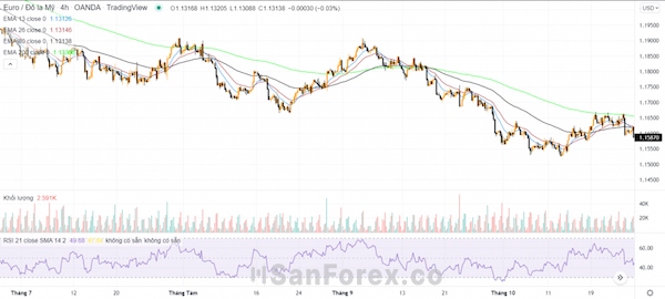 Set up chiến lược kết hợp MA và RSI trong khung thời gian H4 của cặp tiền EURUSD