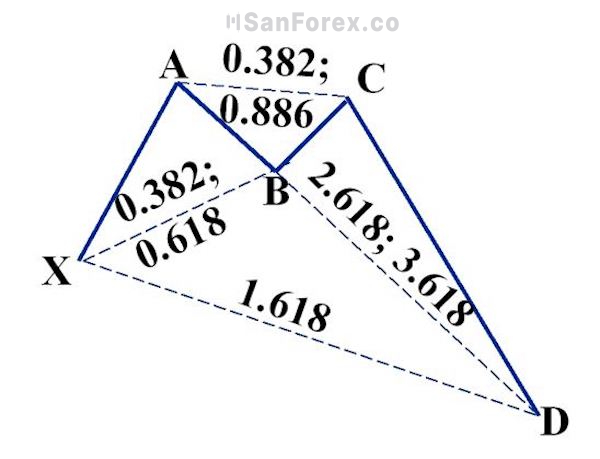 Mô hình con cua tăng giá cùng các tỷ lệ Fibonacci