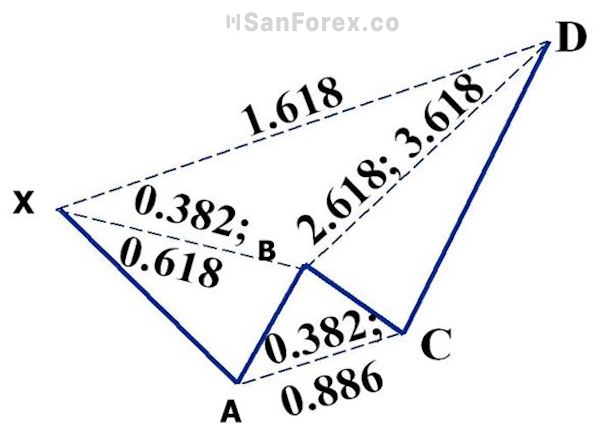 Mô hình con cua giá giảm thông qua mức Fibonacci