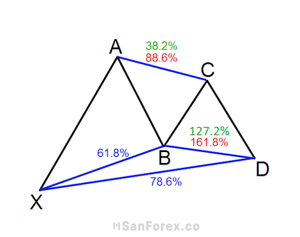 Biên độ tương ứng với từng điểm thuộc mô hình Gartley