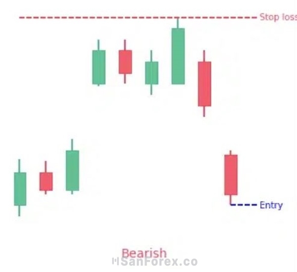 Hướng dẫn vào lệnh bán với mô hình Island Reversal giá giảm