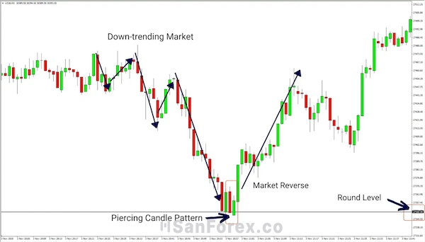 Minh họa về cách sử dụng mẫu hình nến xuyên trong giao dịch Forex