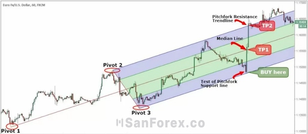 Hướng dẫn chốt lời với mô hình Pitchfork