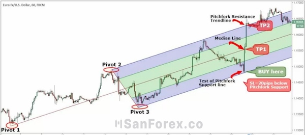 Stop loss với mẫu hình Pitchfork