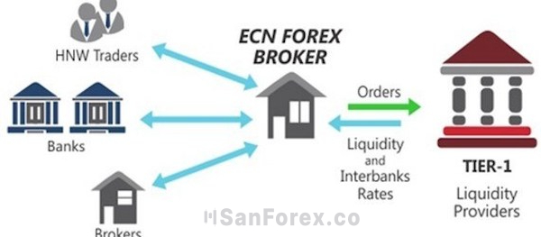 Sàn STP hay sàn ECN sẽ tốt hơn?