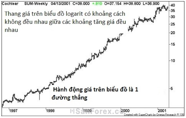 Price Action là đường thẳng hiển thị trên biểu đồ