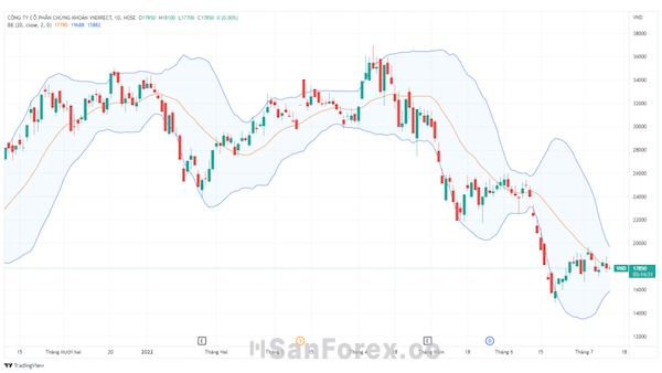 Chỉ báo Bollinger Band trong nền tảng giao dịch MT4