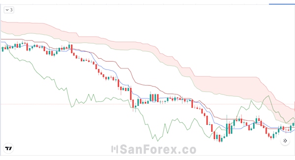 Hướng dẫn cách sử dụng chỉ báo đám mây Ichimoku