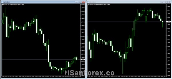 Mối tương quan nghịch đảo giữa cặp tiền USD/CHF và EUR/USD