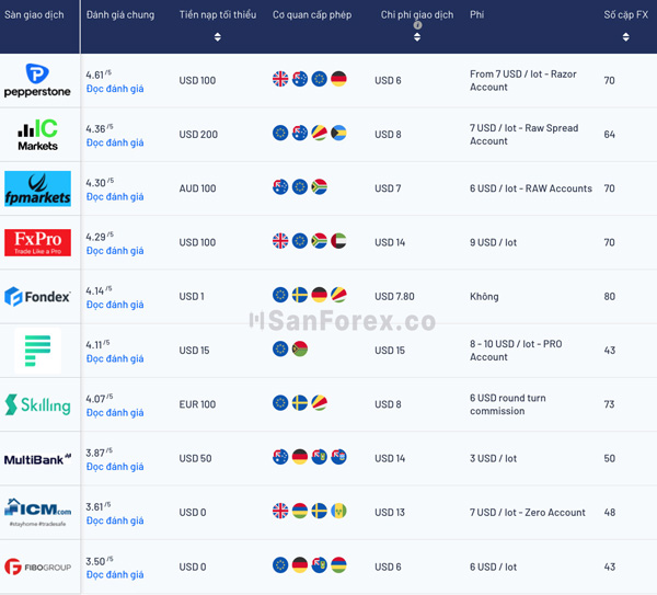 Danh sách các sàn giao dịch uy tín có cung cấp cTrader