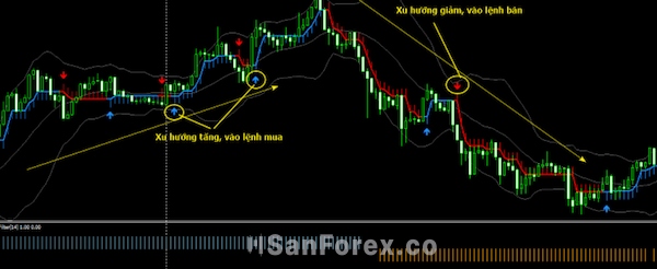 Các quy tắc giao dịch khi sử dụng chiến lược Scalping vàng