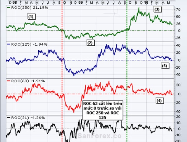 Nhận biết xu hướng tăng hay giảm dựa vào chỉ báo ROC