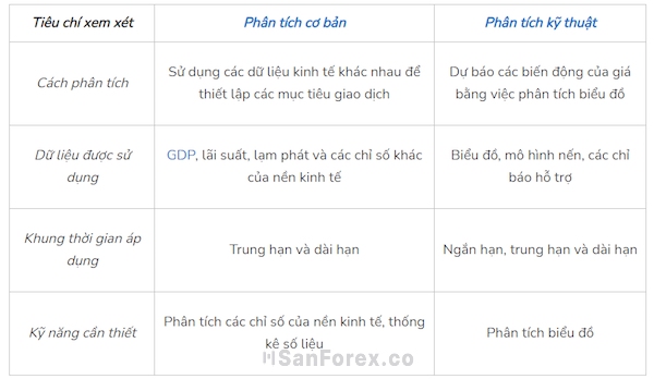 So sánh nhanh phân tích cơ bản và phân tích kỹ thuật