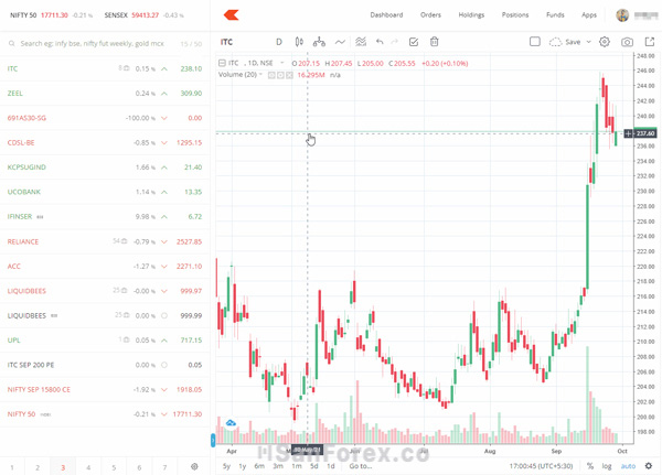 Lựa chọn và cài đặt biểu đồ sao cho phù hợp nhất với nhu cầu phân tích của trader