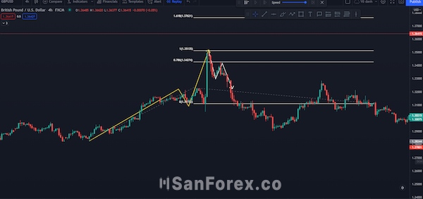 Sau khi tiếp xúc với ATH, xu hướng giảm xuất hiện trên biểu đồ