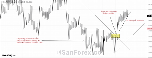 Giao dịch dựa trên sự đảo chiều của xu hướng trước đó sau breakout có thể mang lại cơ hội lợi nhuận