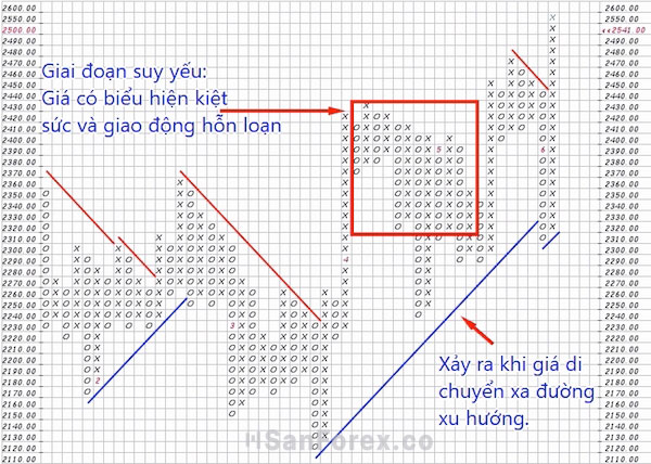 Trong giai đoạn kiệt sức, các nhà giao dịch nên cẩn thận và tránh mạo hiểm quá nhiều