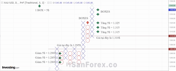 Biểu đồ Point and Figure cung cấp thông tin về xu hướng và mức hỗ trợ