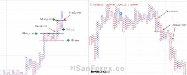 P&F chart có cách biểu diễn đơn giản và tập trung vào sự thay đổi giá