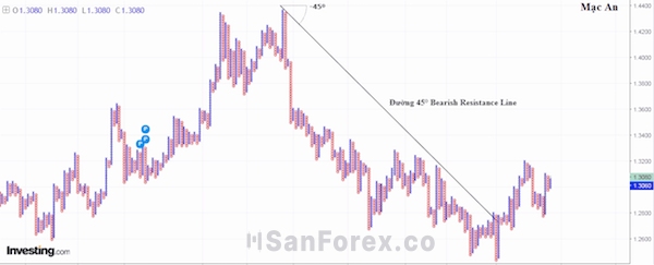 Bearish Resistance Line thể hiện mức độ cản trở của giá trong một xu hướng giảm