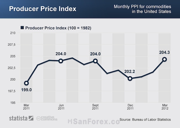 Chỉ số PPI được công bố vào hàng tháng của Hoa Kỳ