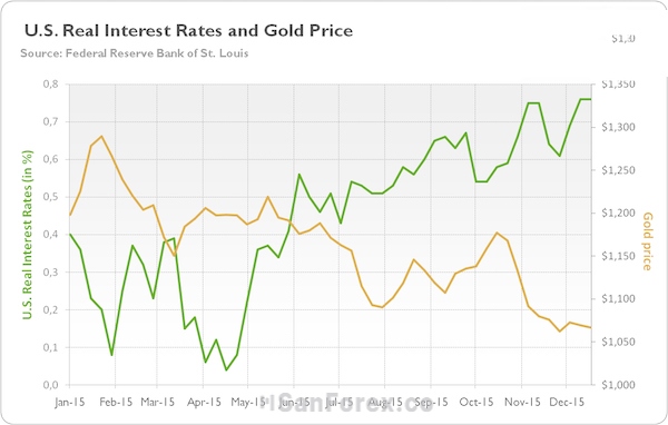 Lãi suất thực tế tăng sẽ ảnh hướng xấu đối với giá vàng