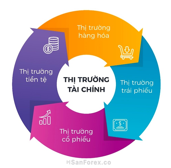 Thị trường tài chính bao gồm 4 nhánh thị trường có sự liên kết với nhau