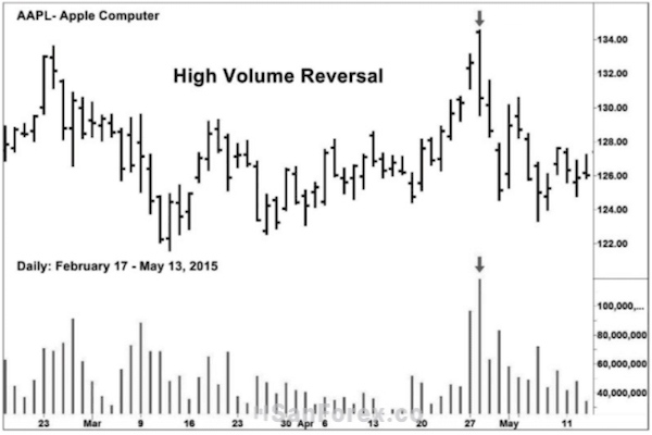 Dựa vào khối lượng (volume) để tìm ra Swing High Swing Low