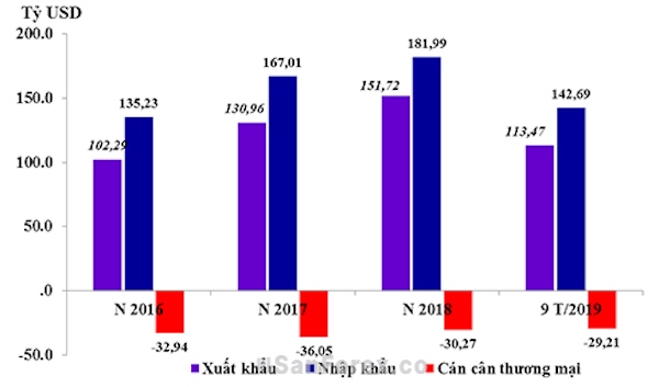 Biểu đồ thể hiện giá trị nhập khẩu, xuất khẩu và cán cân thương mại giữa Việt Nam và các quốc gia thành viên ASEM