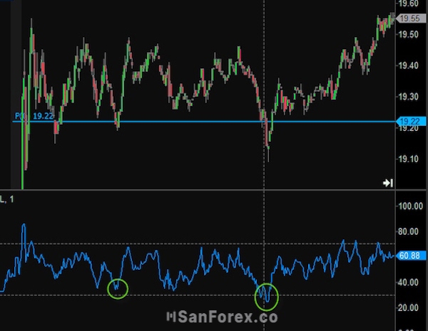 Điểm Pivot và RSI trên Choppy Market